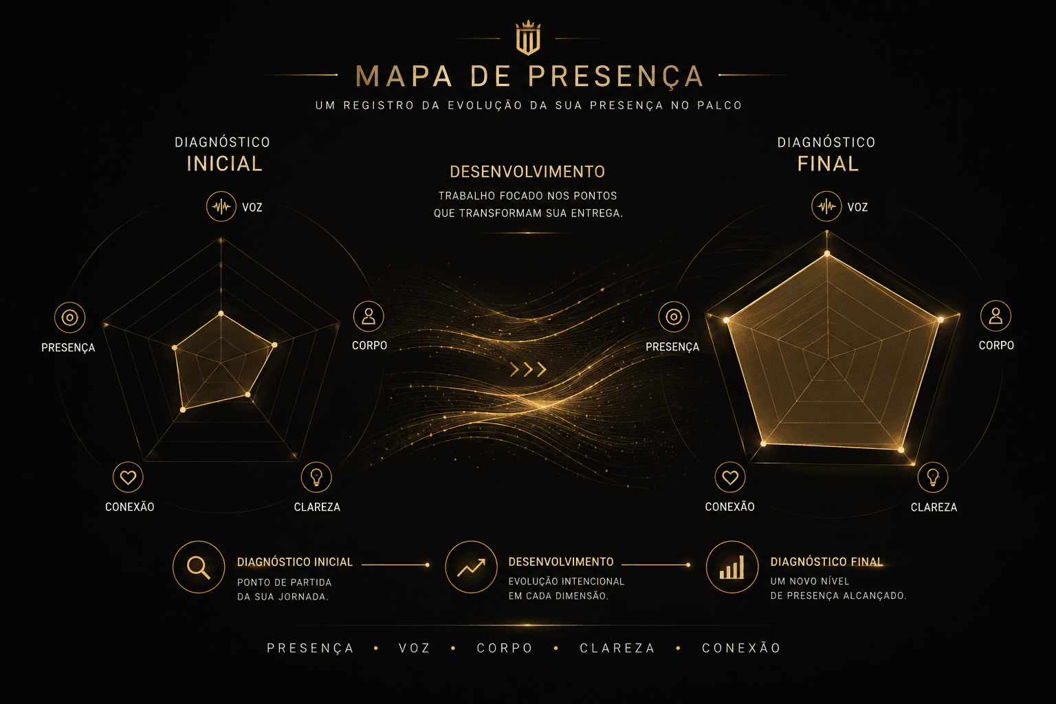 Representação conceitual do Mapa de Presença comparando o diagnóstico inicial ao diagnóstico final após o desenvolvimento.